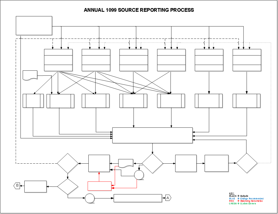 1099 Consolidation Process
