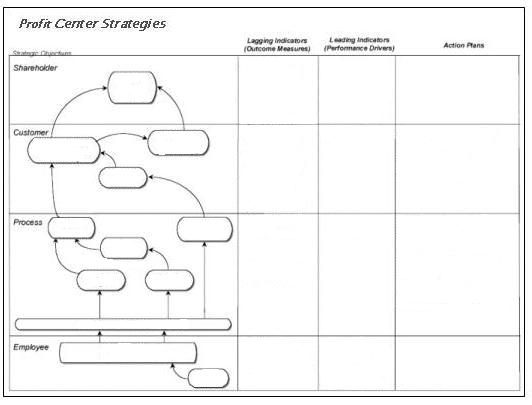 Visio drawing of Balanced Scorecard map