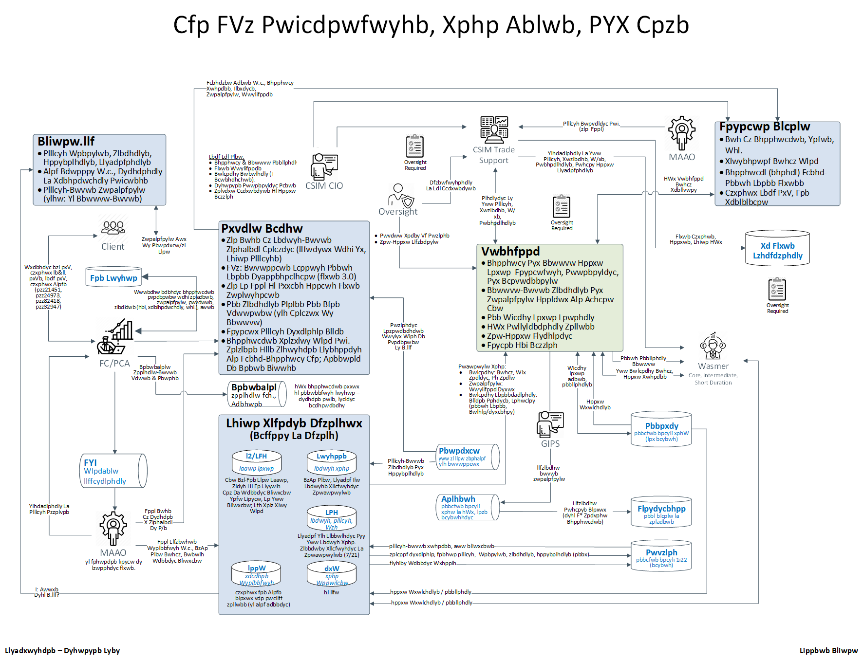 Data Flow Diagram